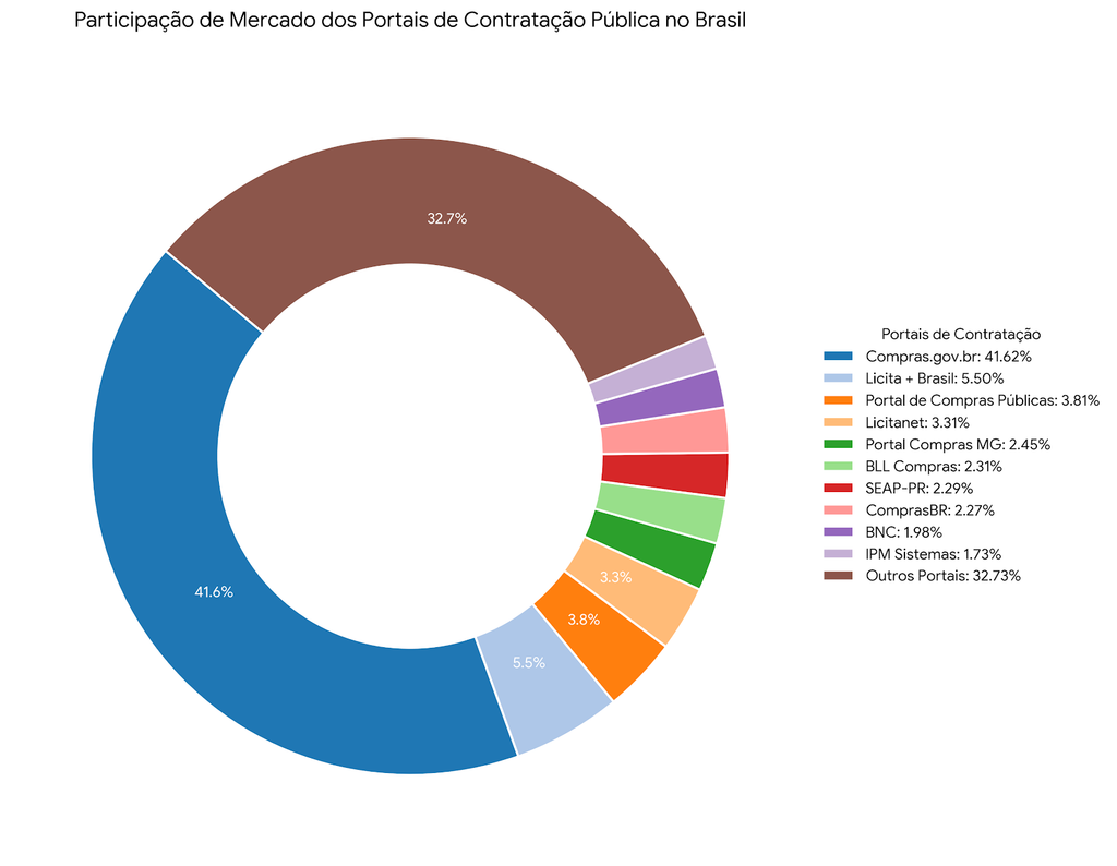 Gráfico em pizza multicolorido com o percetual dos dez maiores portais de contratação pública.